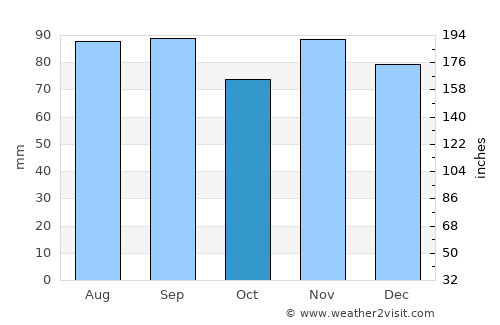 New Bloomfield average rain in October