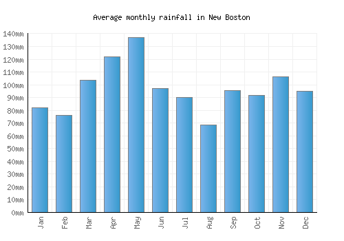 New Boston monthly rainfall chart (mm)