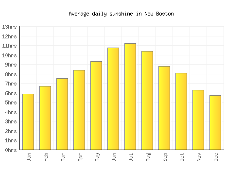 New Boston average daily sunshine chart