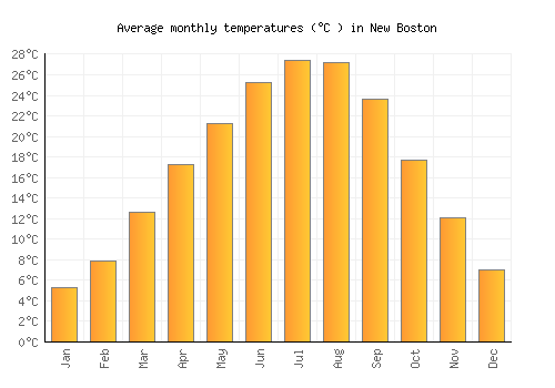 New Boston average temperature chart (Celsius)