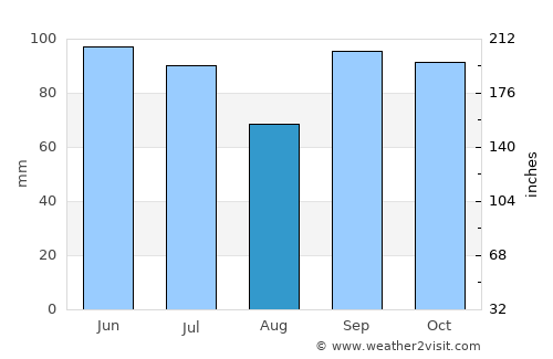 New Boston average rain in August
