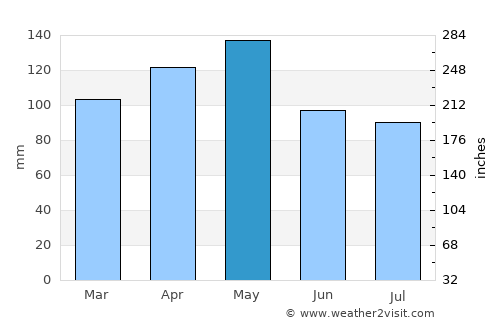 New Boston average rain in May