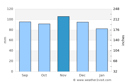 New Boston average rain in November