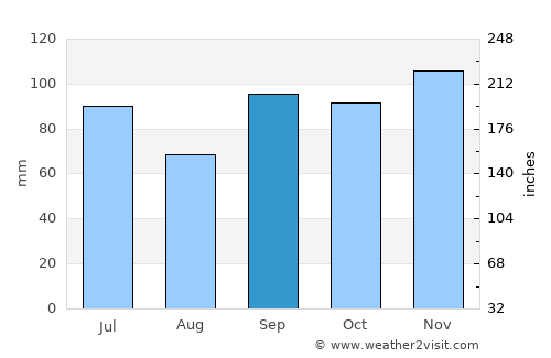 New Boston average rain in September