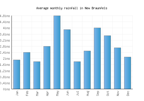 New Braunfels monthly rainfall chart (inches)