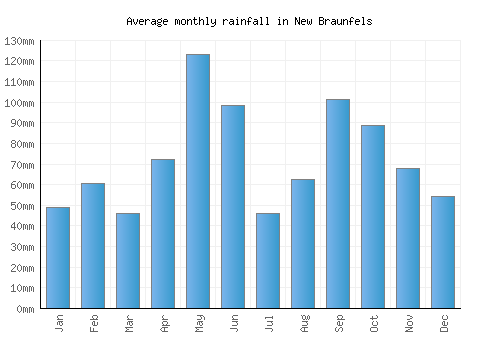 New Braunfels monthly rainfall chart (mm)