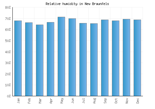 New Braunfels relative humidity averages