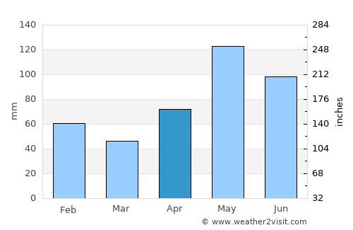 New Braunfels average rain in April