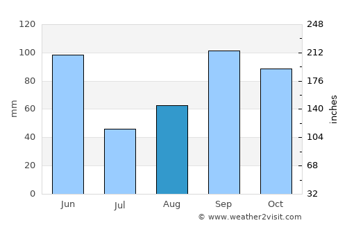 New Braunfels average rain in August