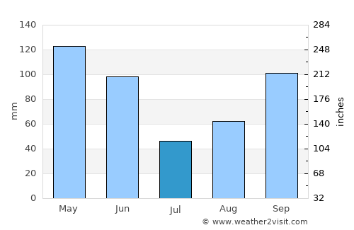 New Braunfels average rain in July