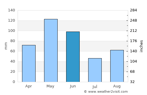 New Braunfels average rain in June