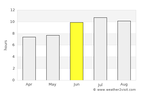New Braunfels average rain in June