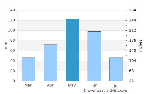 New Braunfels average rain in May