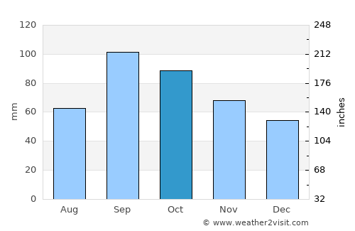 New Braunfels average rain in October