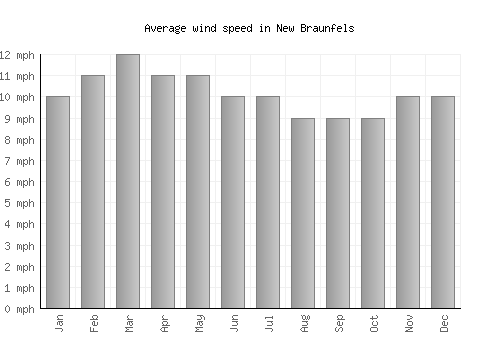 New Braunfels average winspeed by month (mph)