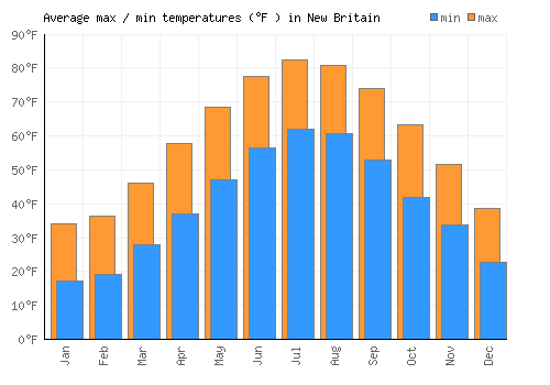 New Britain average minimum / maximum temperatures (Fahrenheit)