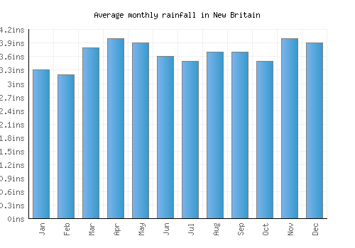 New Britain monthly rainfall chart (inches)