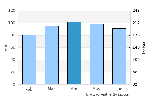 New Britain average rain in April