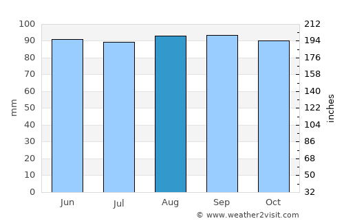 New Britain average rain in August