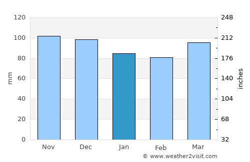 New Britain average rain in January