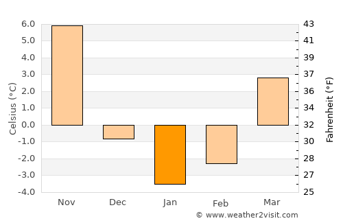 New Britain average temperature in January