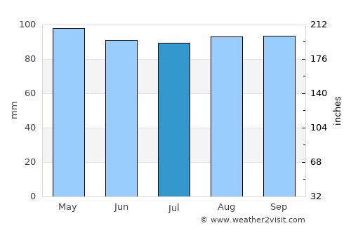New Britain average rain in July
