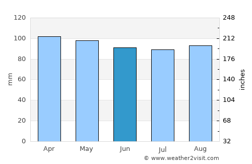 New Britain average rain in June