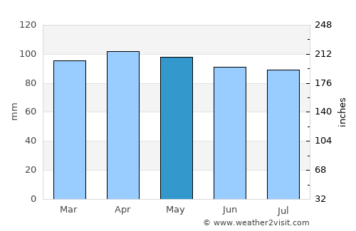 New Britain average rain in May