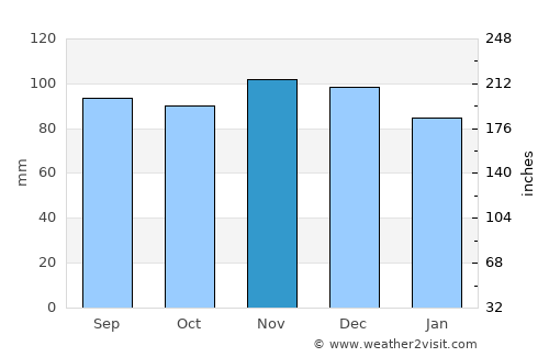 New Britain average rain in November