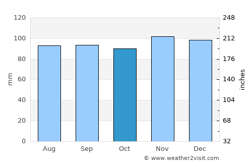 New Britain average rain in October
