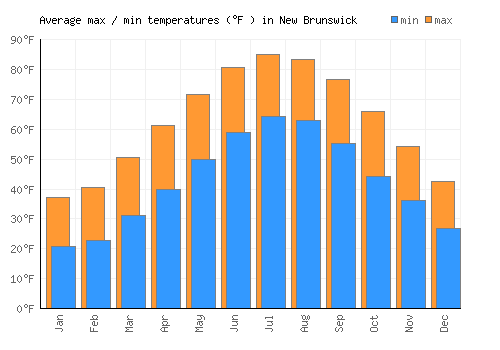 New Brunswick average minimum / maximum temperatures (Fahrenheit)