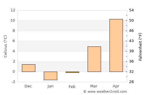 New Brunswick average temperature in February