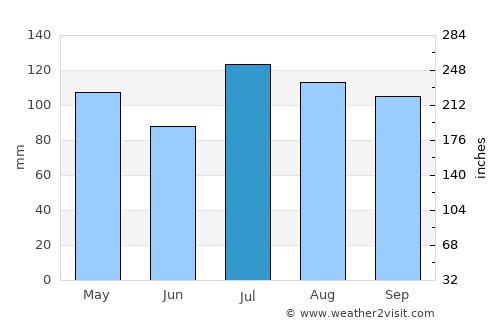 New Brunswick average rain in July