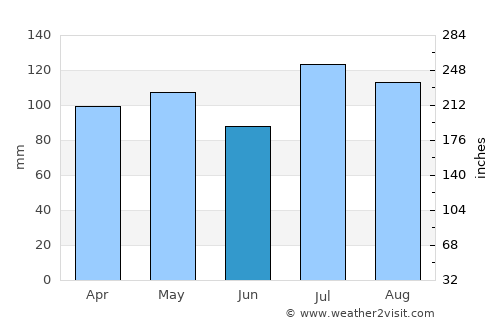New Brunswick average rain in June