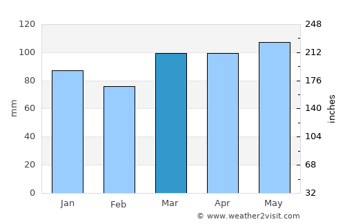 New Brunswick average rain in March