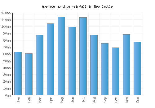 New Castle monthly rainfall chart (mm)