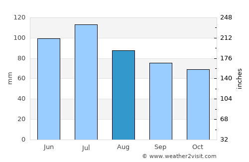 New Castle average rain in August