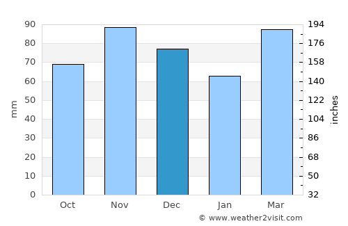 New Castle average rain in December