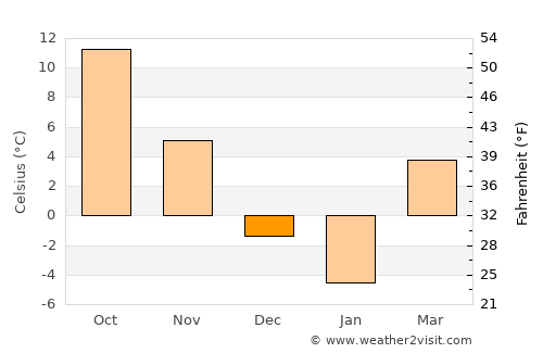 New Castle average temperature in December