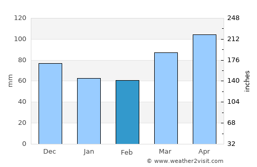 New Castle average rain in February