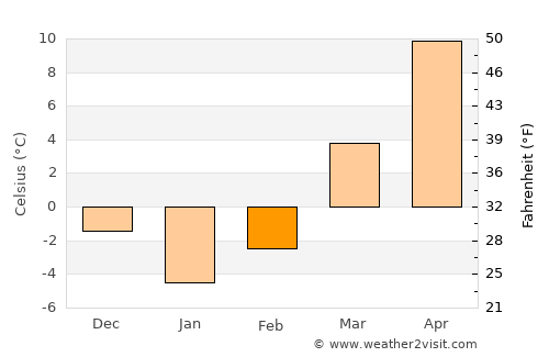 New Castle average temperature in February