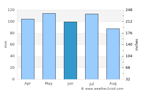 New Castle average rain in June