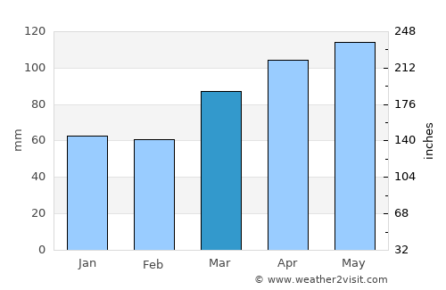 New Castle average rain in March
