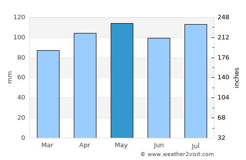 New Castle average rain in May