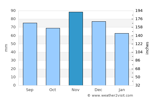 New Castle average rain in November