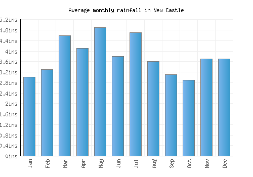 New Castle monthly rainfall chart (inches)