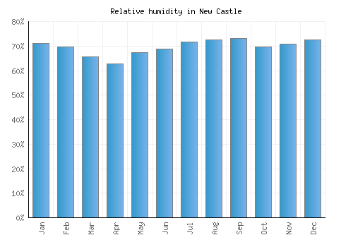 New Castle relative humidity averages