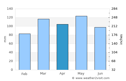 New Castle average rain in April