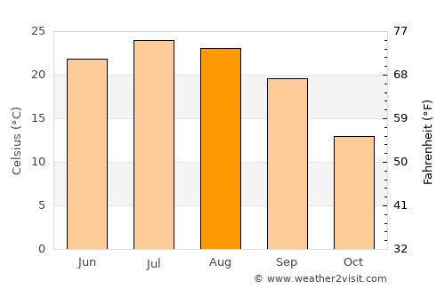 New Castle average temperature in August