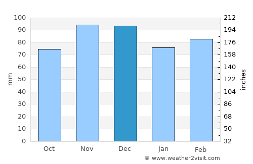 New Castle average rain in December